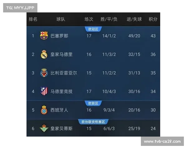 巴萨输切尔西后各项赛事8连胜，输皇马后联赛9连胜